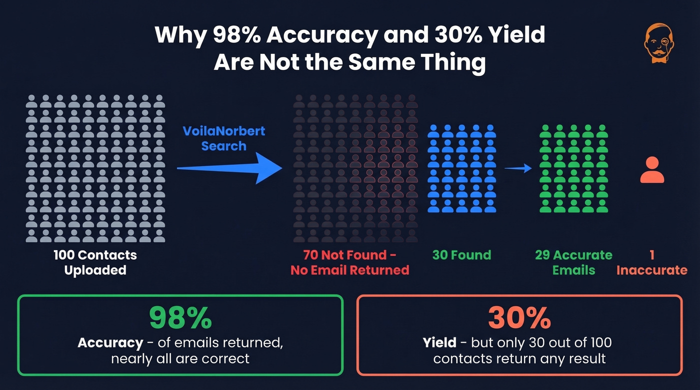 Visual explaining the difference between accuracy and yield