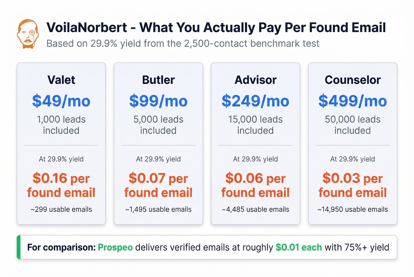 VoilaNorbert effective cost per found email at different tiers