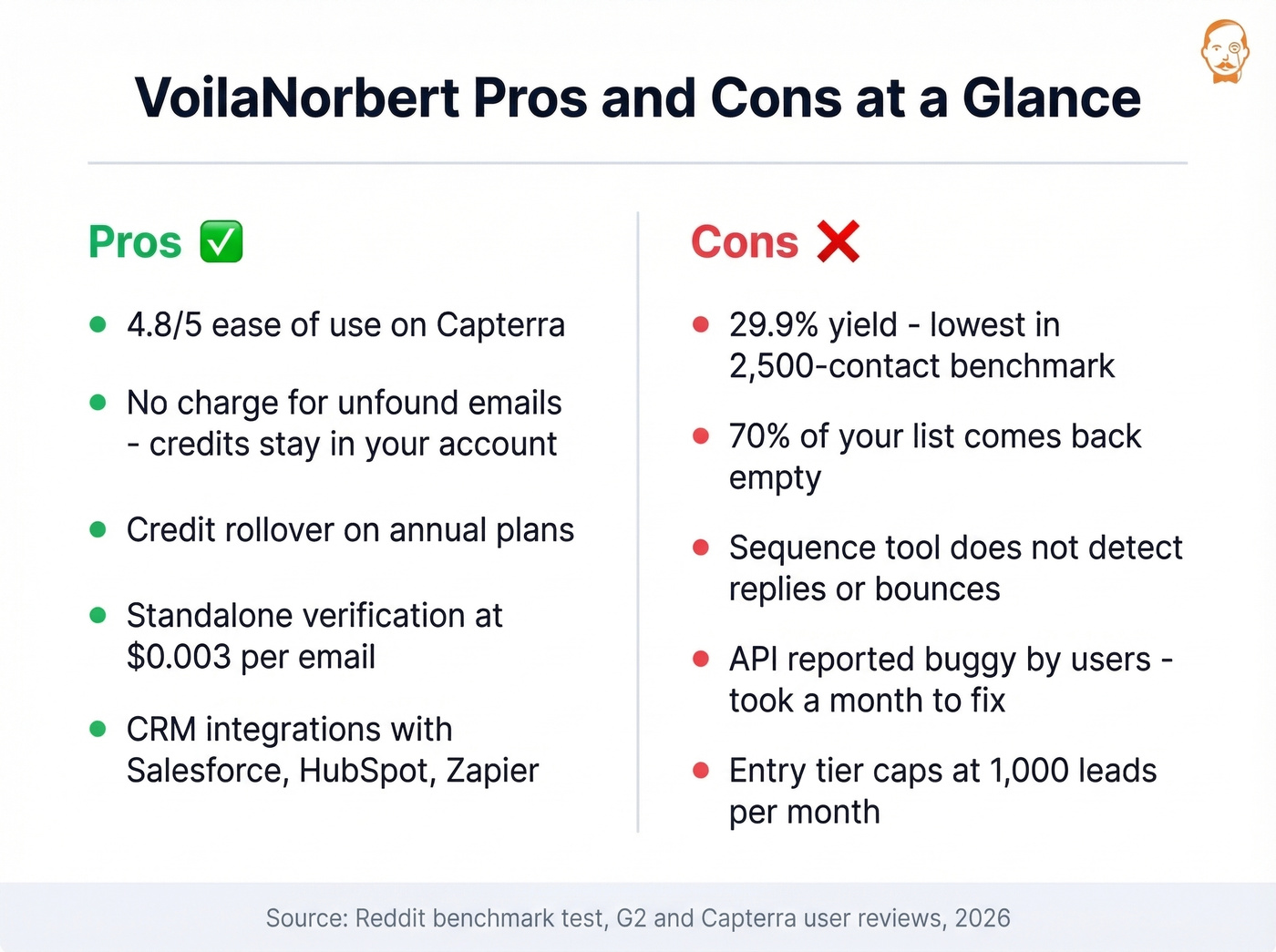 Voila Norbert pros and cons summary card with key takeaways