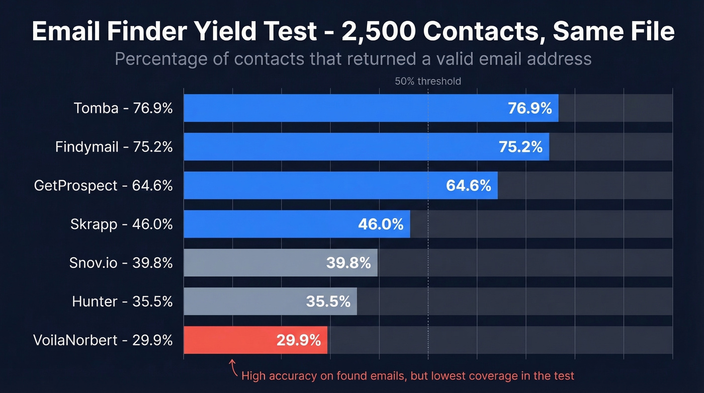 Horizontal bar chart comparing email finder yield rates across 7 tools