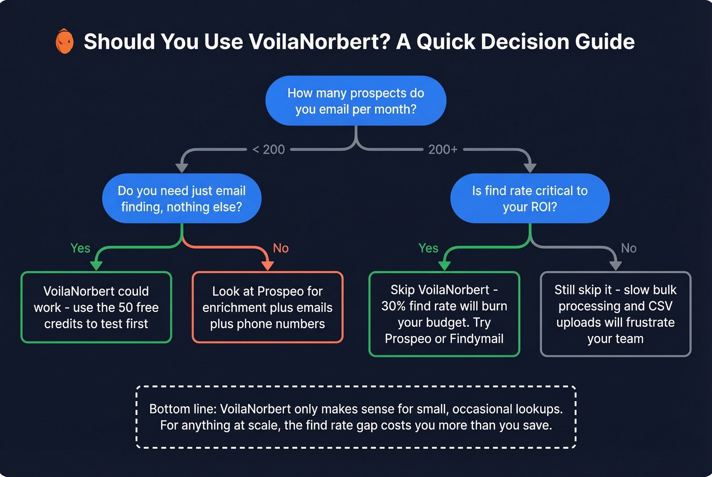 Decision flowchart for choosing VoilaNorbert or alternatives