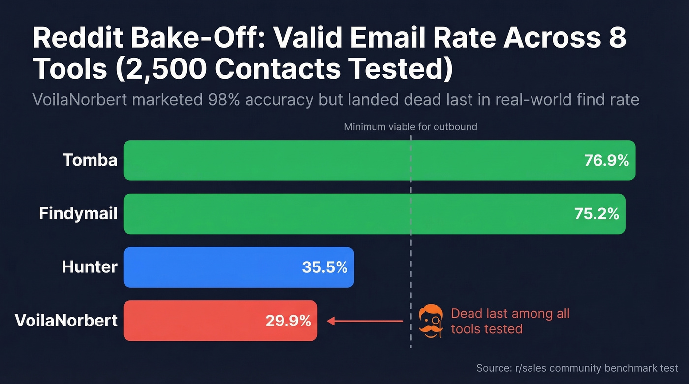 Reddit bake-off valid email rates across tools