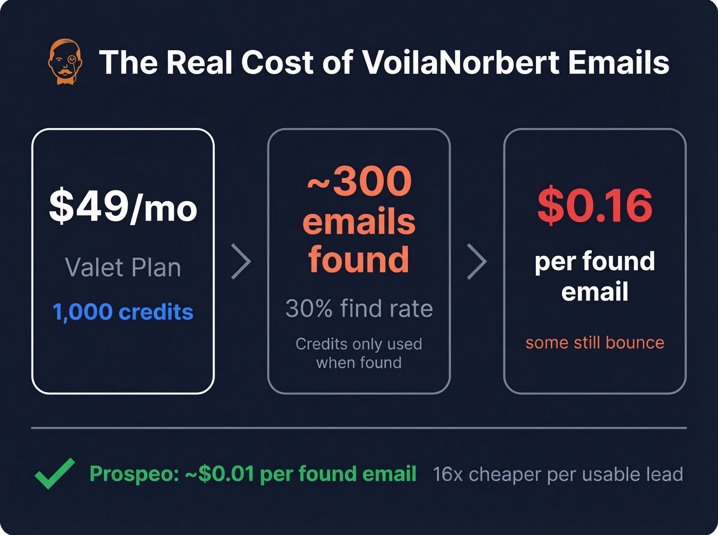 VoilaNorbert effective cost per found email breakdown