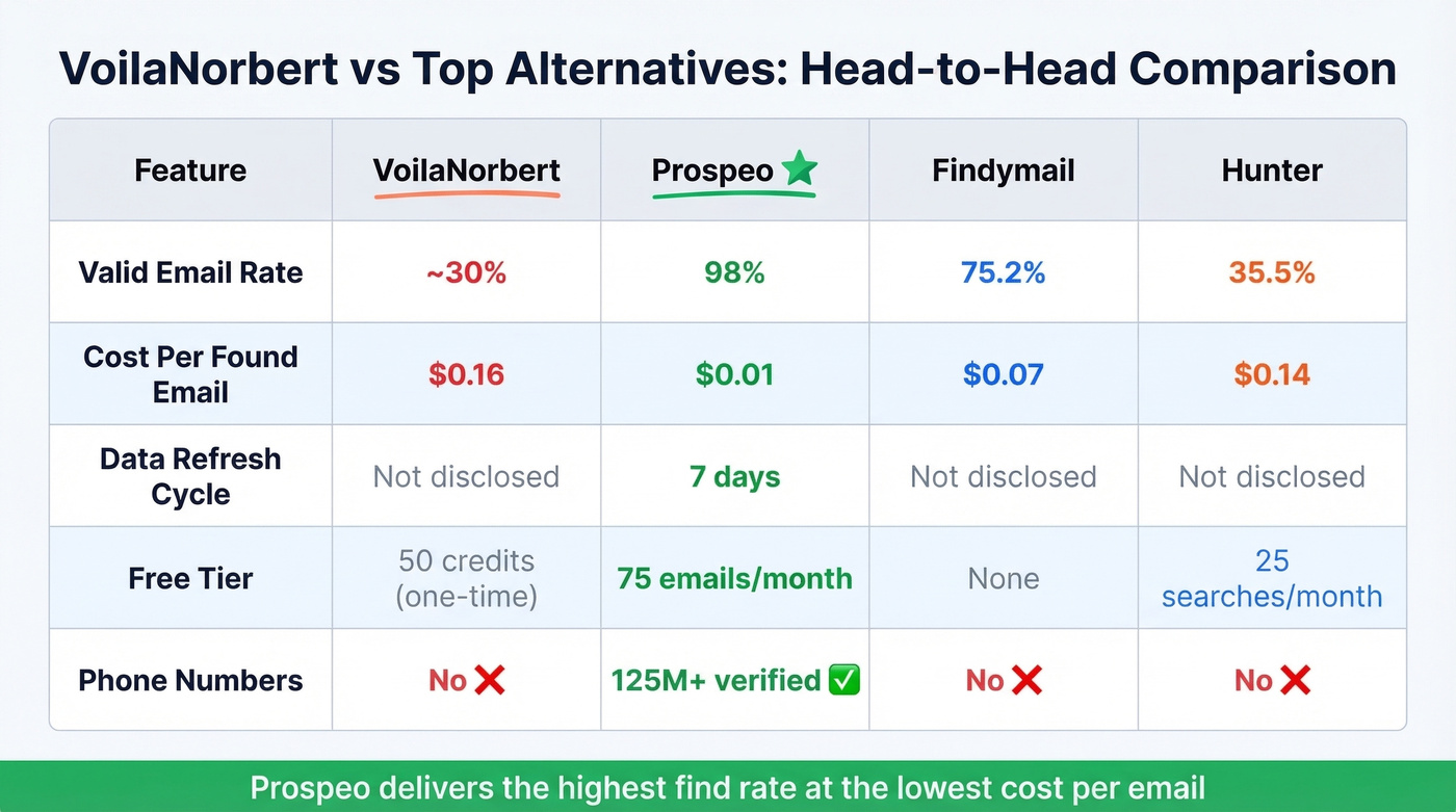 VoilaNorbert vs Prospeo vs Findymail vs Hunter comparison