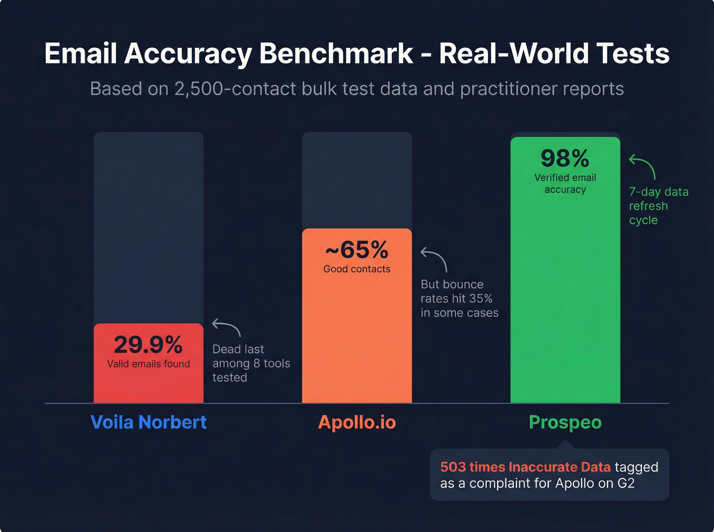 Email accuracy benchmark comparing Norbert, Apollo, and Prospeo