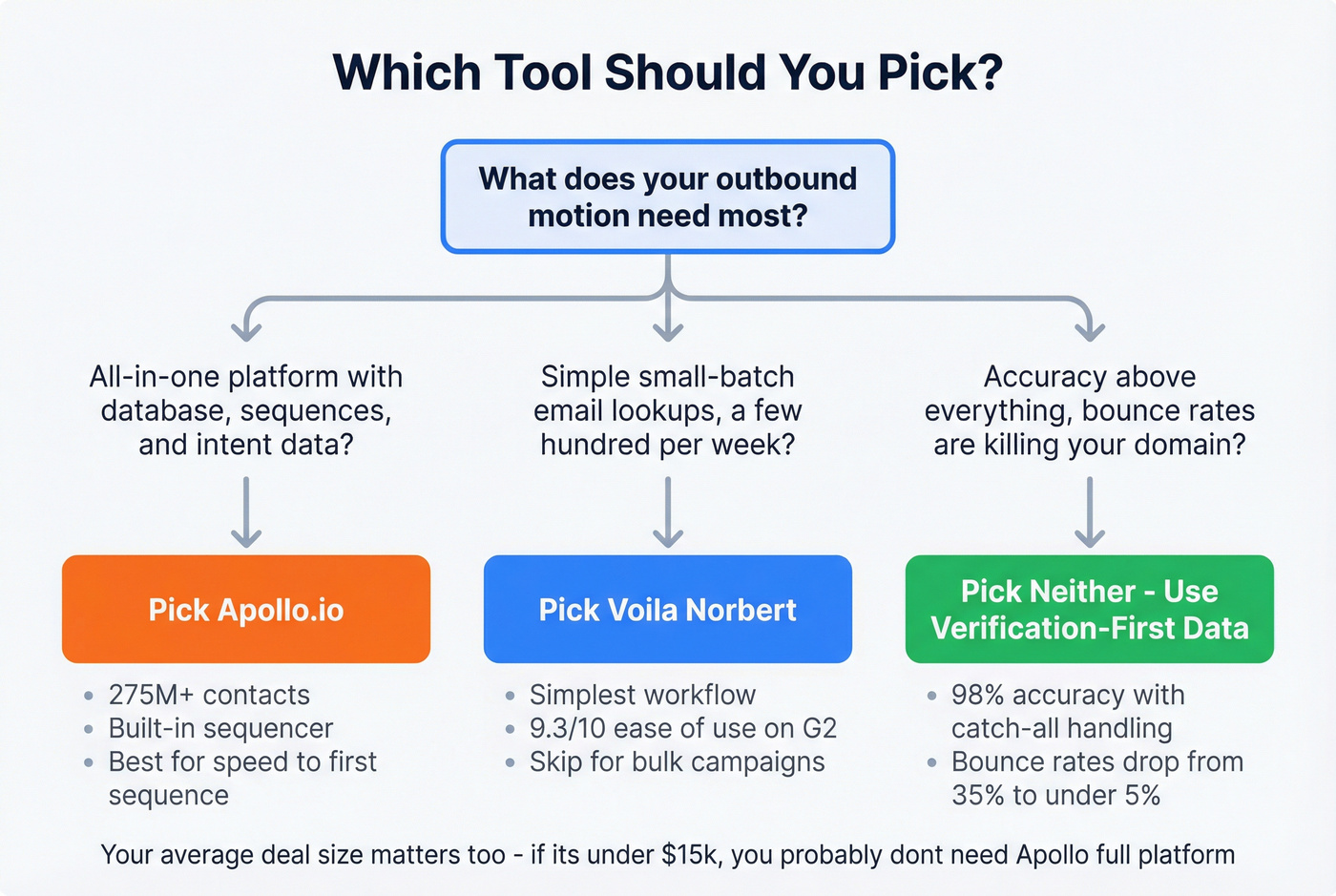Decision flowchart for choosing Norbert, Apollo, or neither