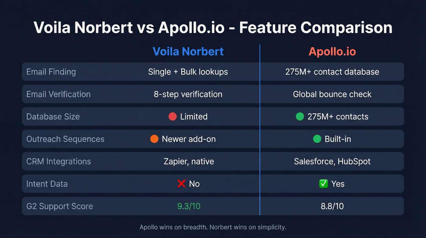 Voila Norbert vs Apollo.io feature comparison diagram