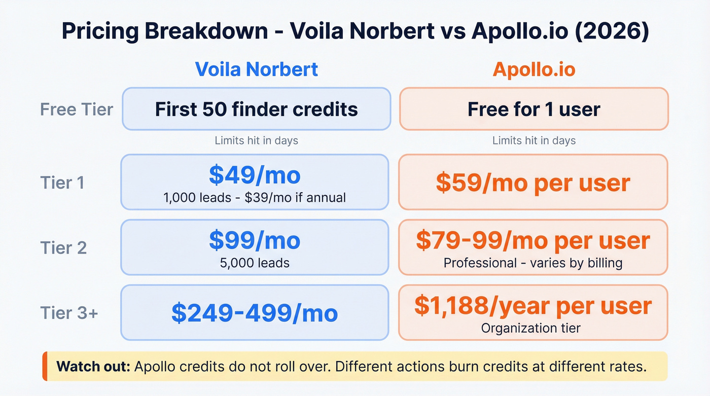 Voila Norbert vs Apollo.io pricing tier breakdown