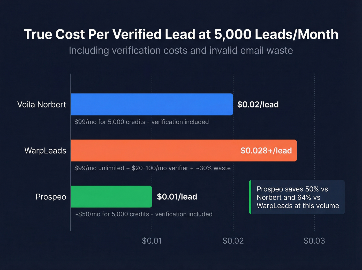 Cost per verified lead comparison bar chart across three tools