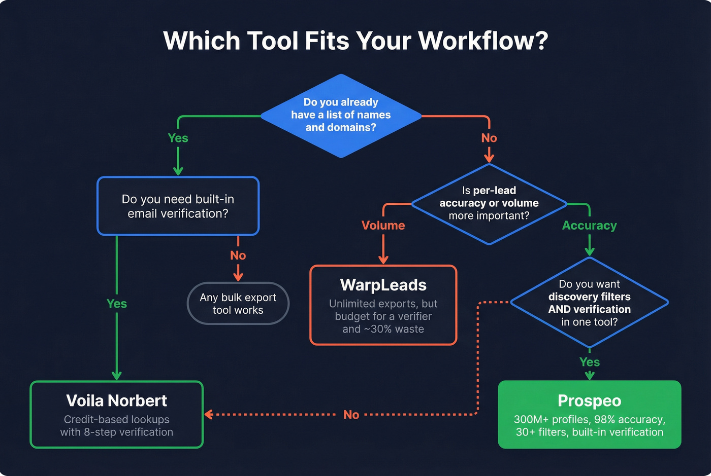 Decision flow chart for choosing between Norbert and WarpLeads