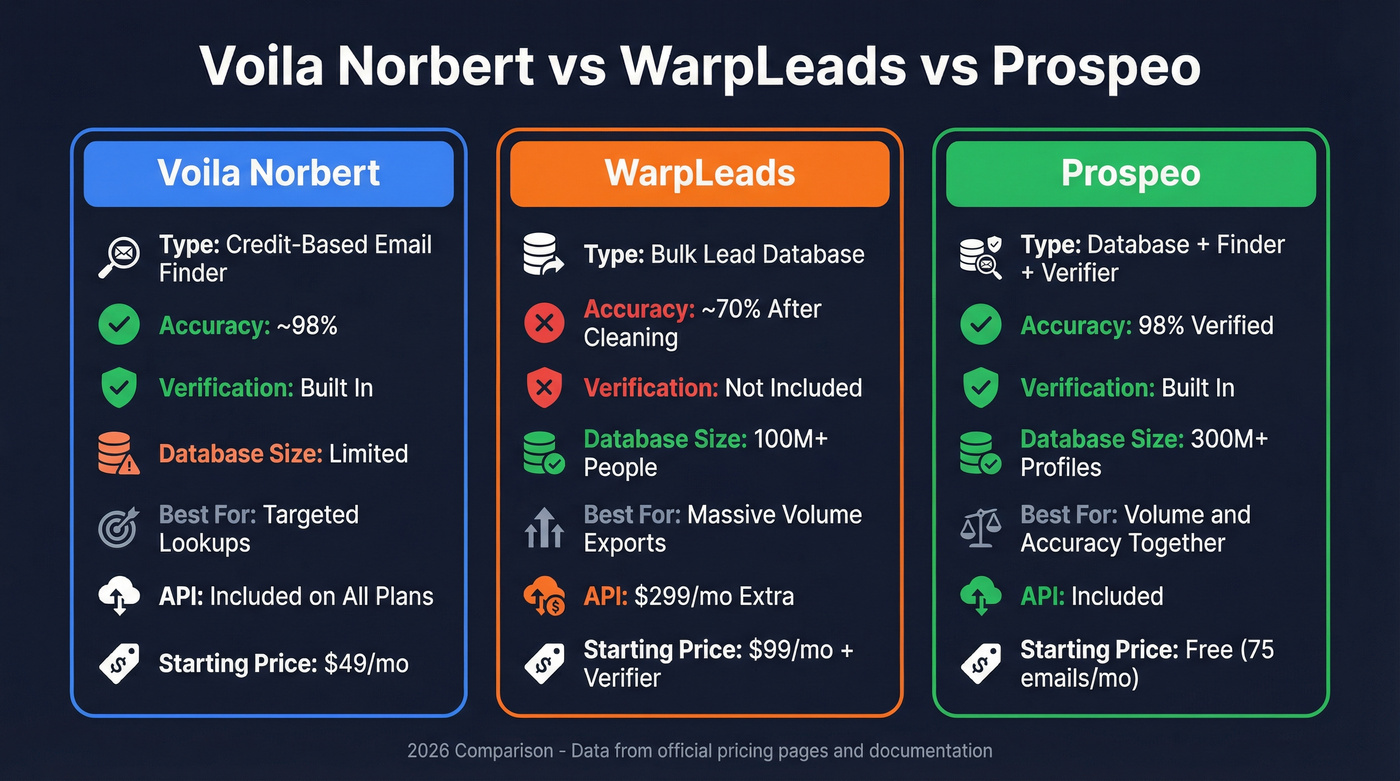 Voila Norbert vs WarpLeads vs Prospeo head-to-head comparison