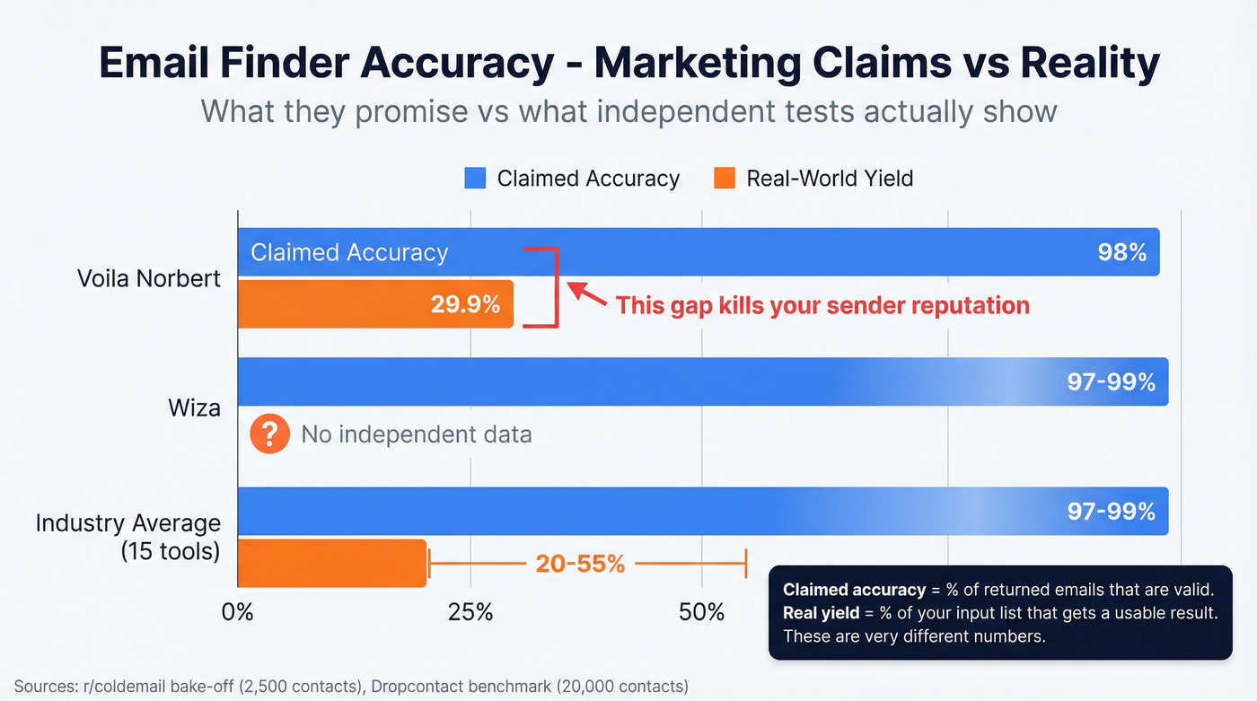 Marketing claims vs real accuracy rates for email finders