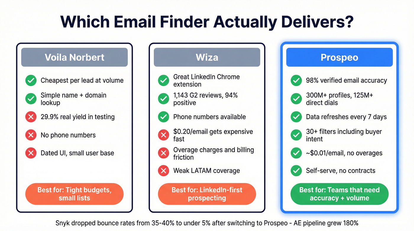 Three-way comparison showing Prospeo advantages over both tools
