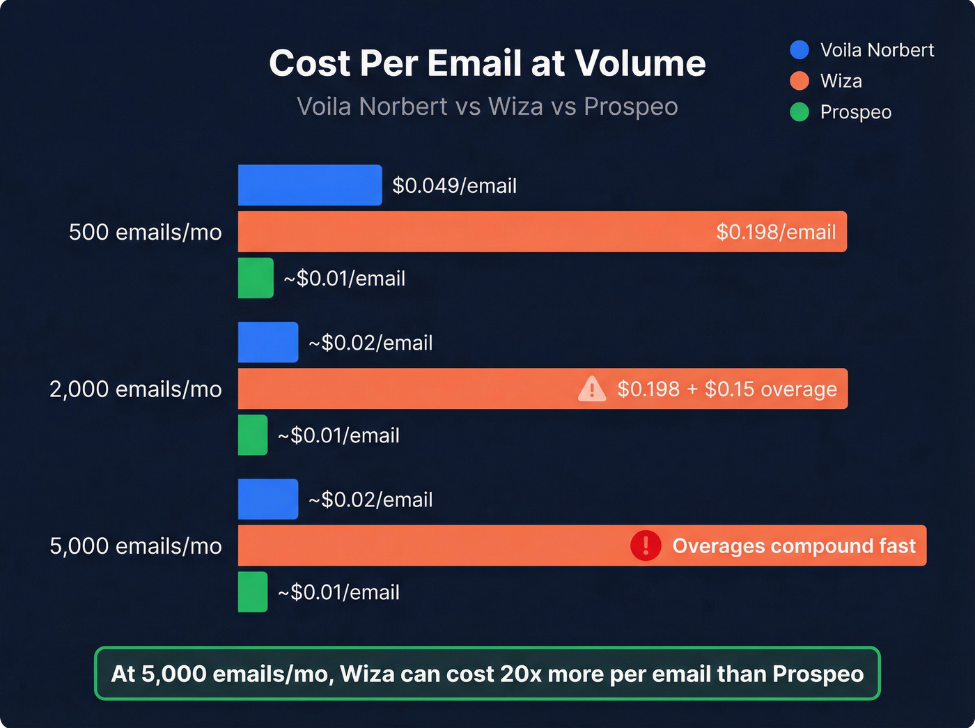 Cost per email comparison at different volumes