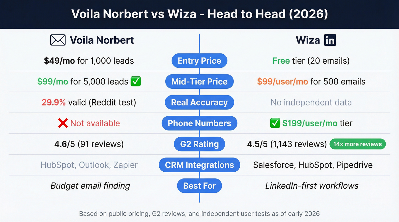 Voila Norbert vs Wiza head-to-head feature comparison