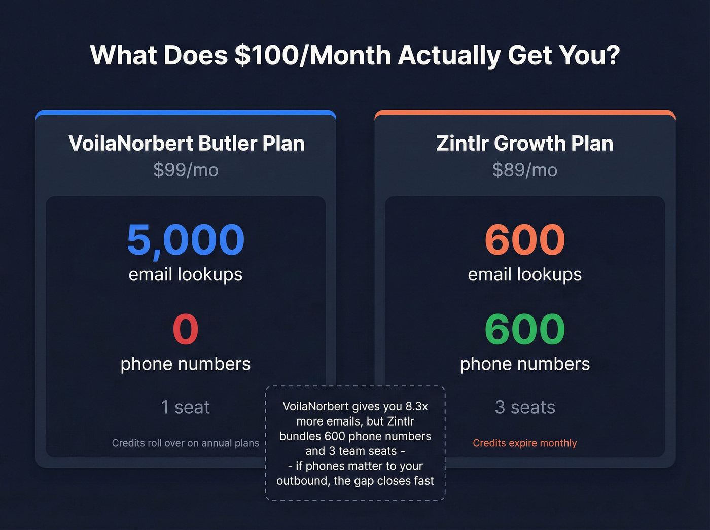 What $100 per month buys from each tool