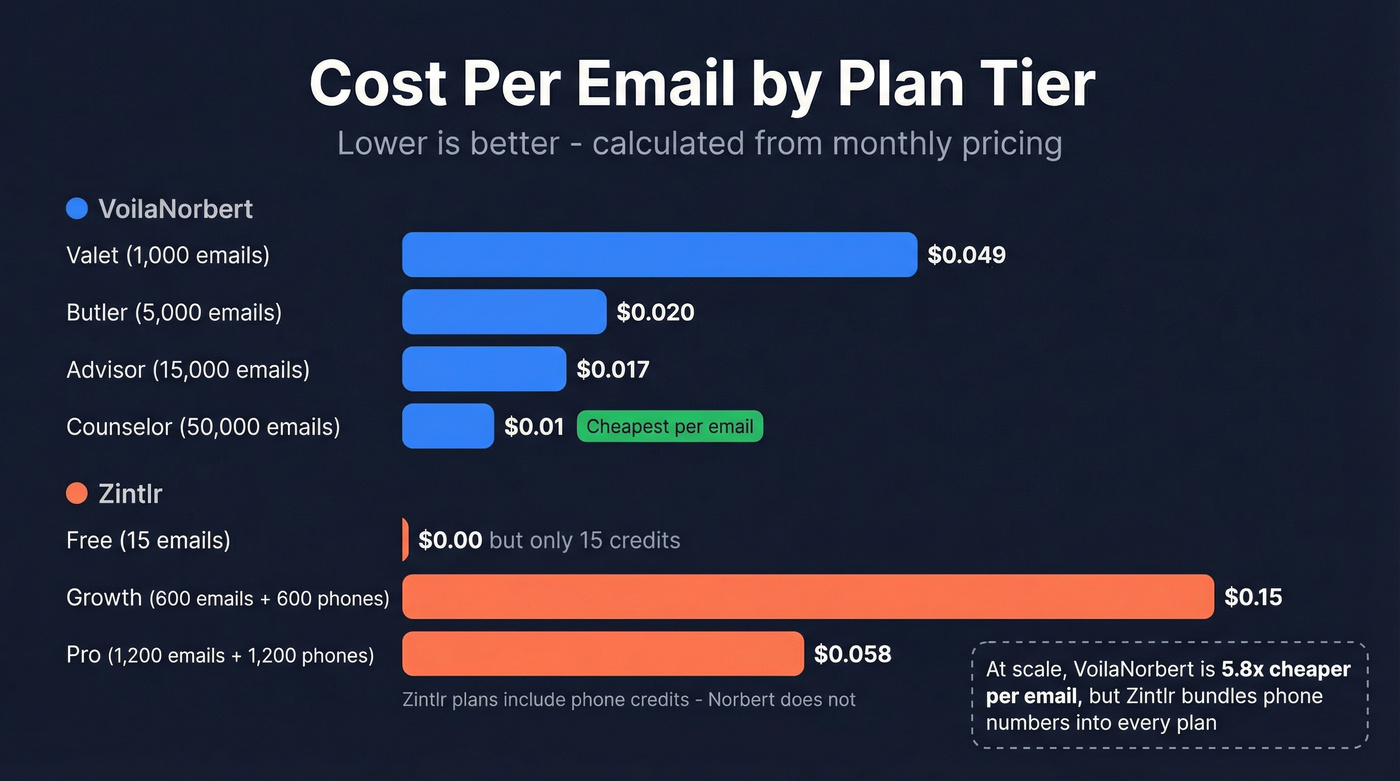 Cost per email comparison chart across all plan tiers