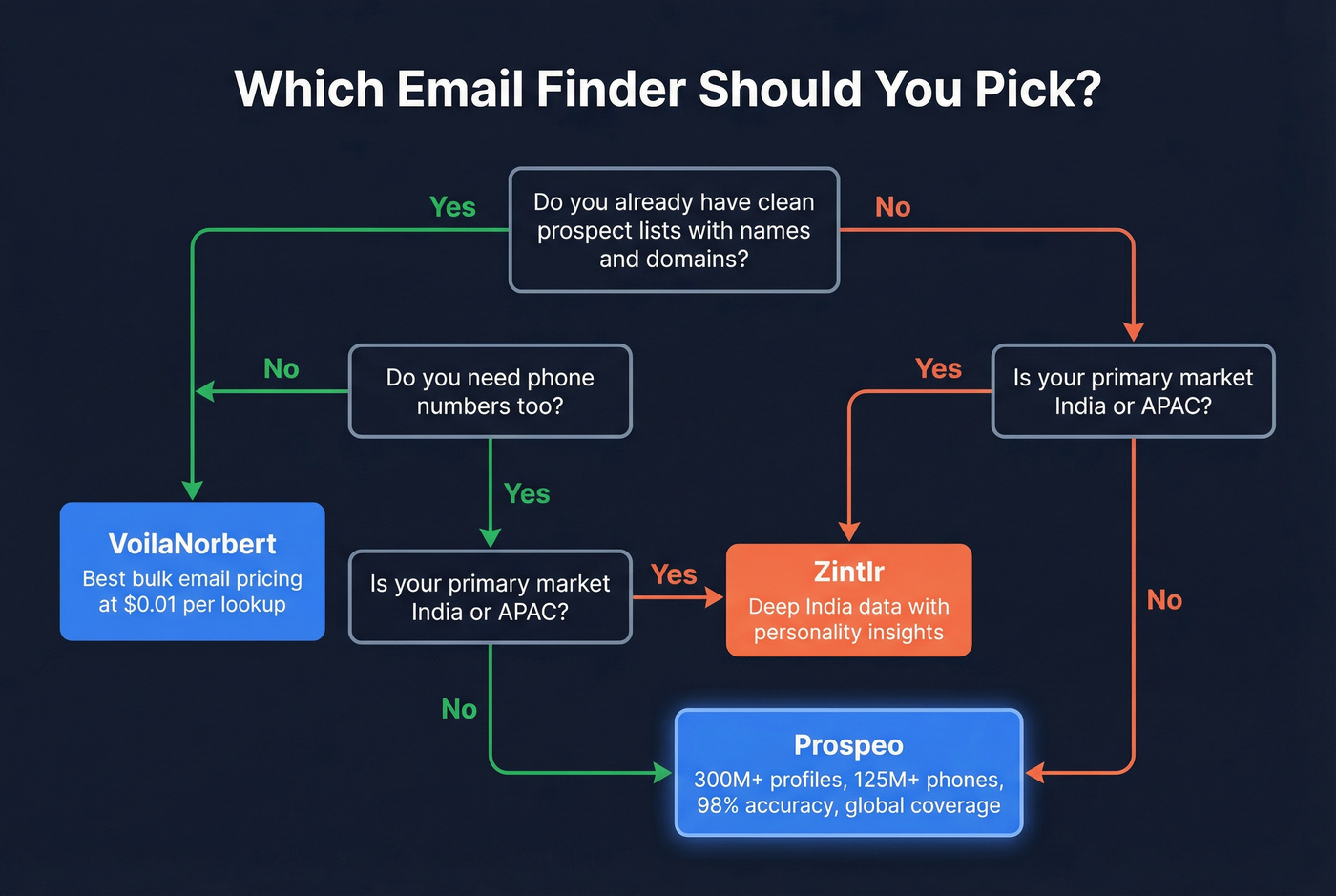 Decision flowchart for choosing the right email finder