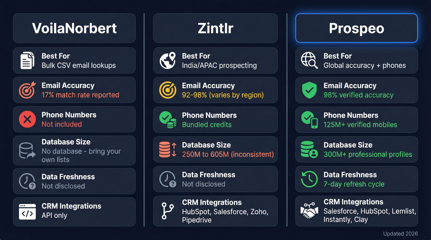 VoilaNorbert vs Zintlr vs Prospeo head-to-head comparison