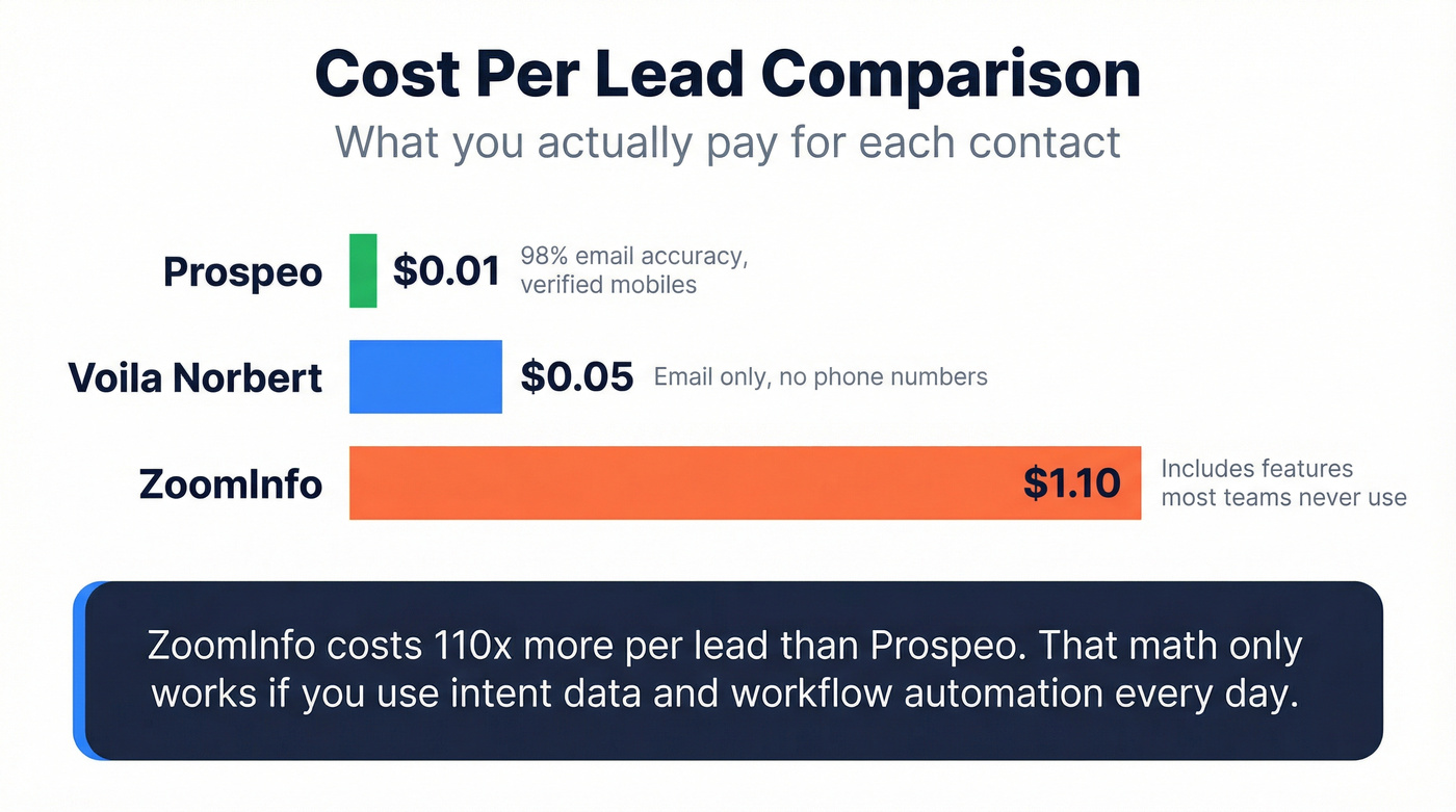 Cost per lead comparison bar chart across three tools