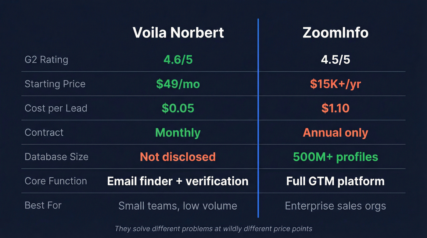 Voila Norbert vs ZoomInfo head-to-head comparison diagram
