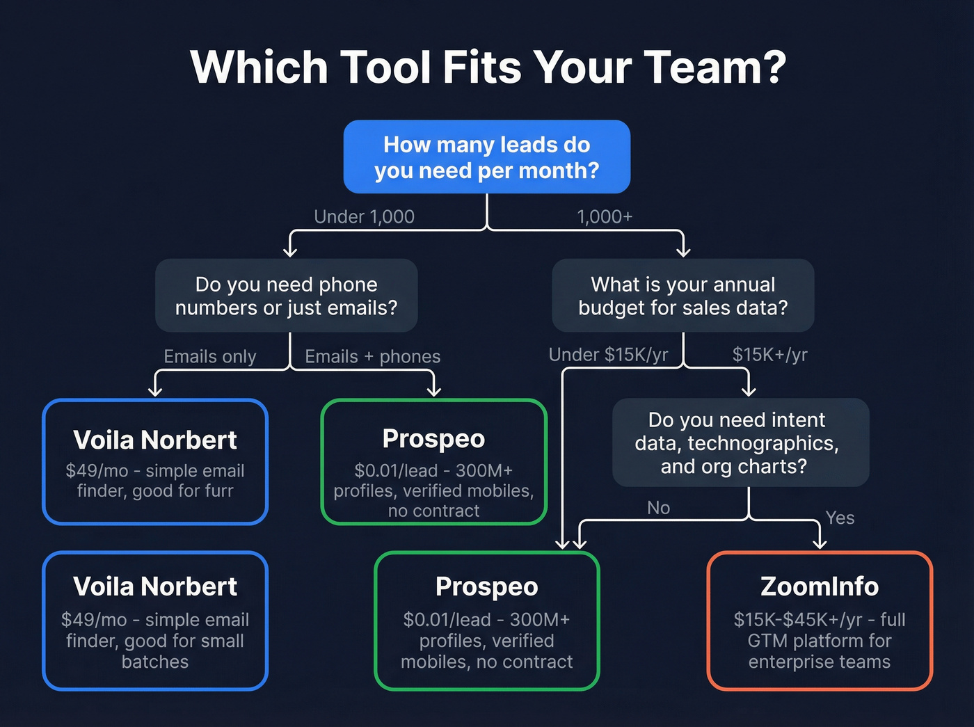 Decision flowchart for choosing between the three tools