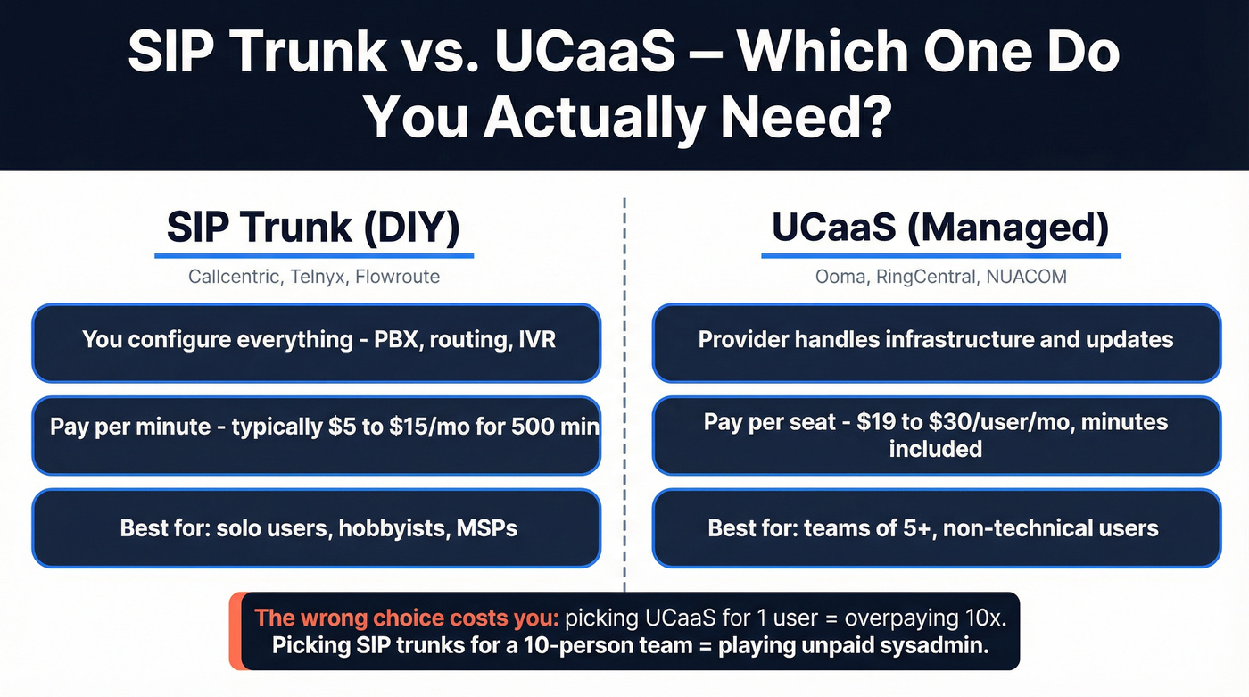 SIP trunk vs UCaaS decision diagram with cost examples