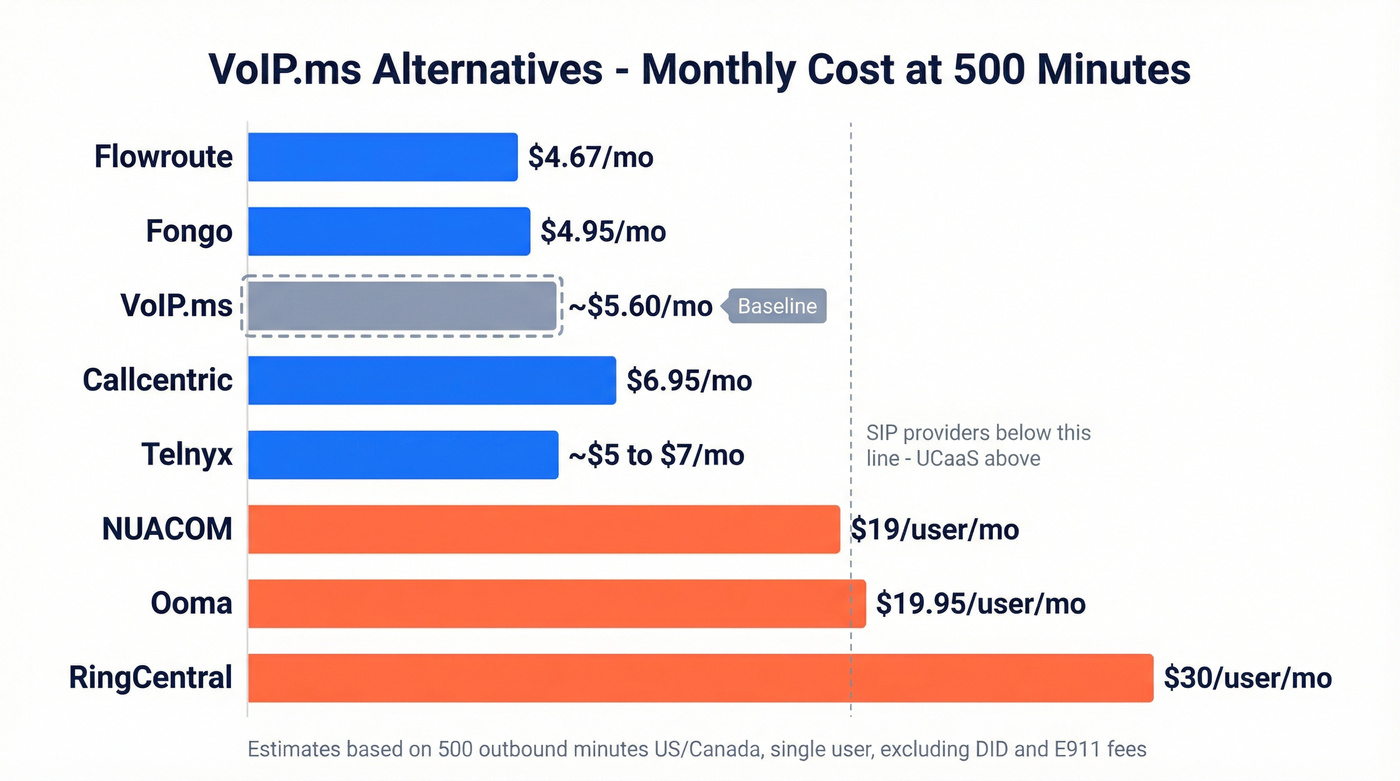 VoIP.ms alternatives pricing comparison chart with all providers