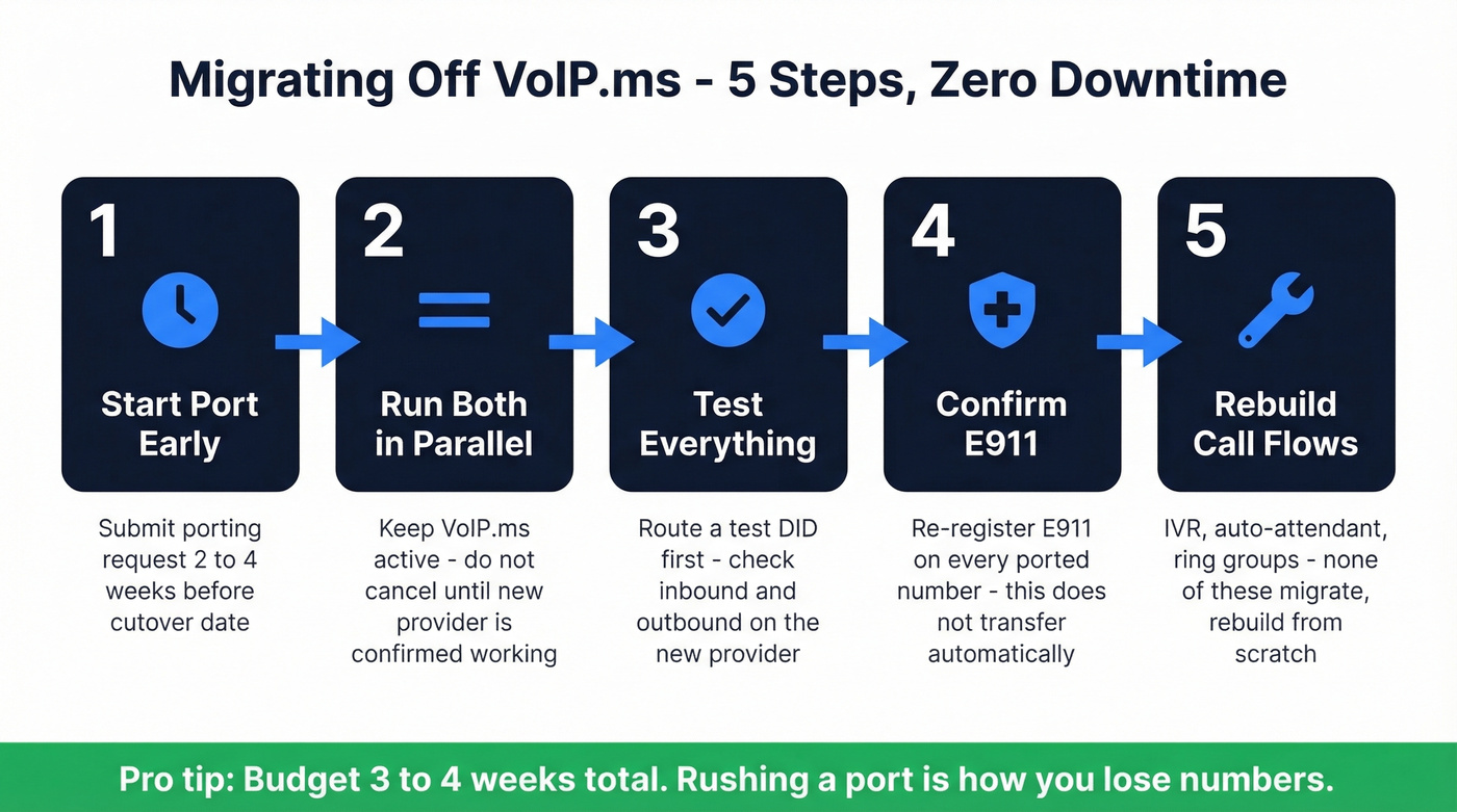 Five-step VoIP.ms migration checklist flowchart