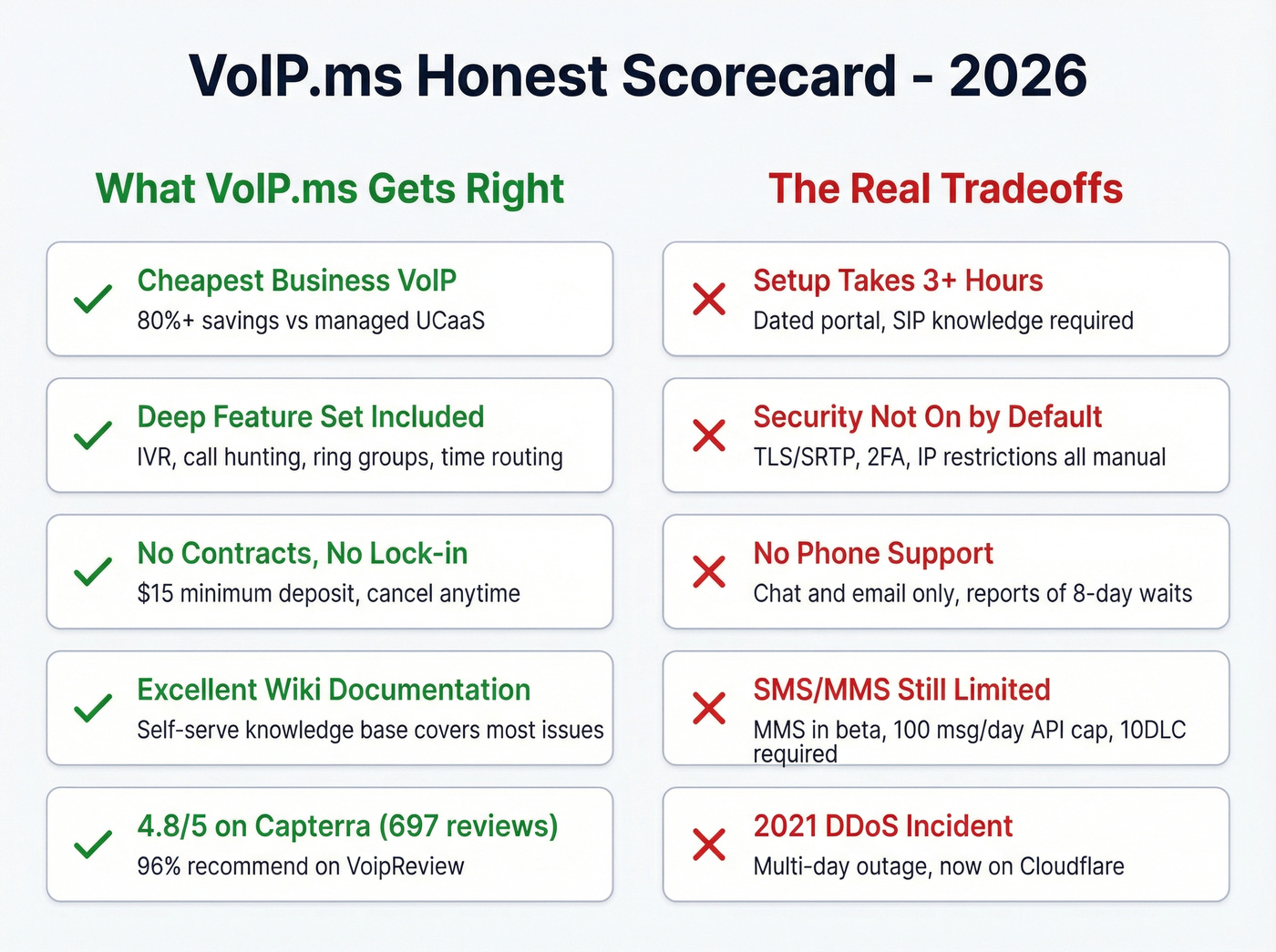 VoIP.ms pros and cons visual scorecard summary
