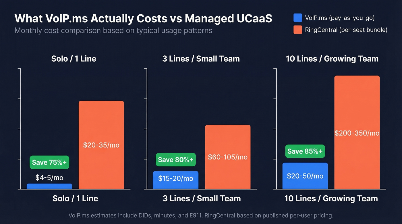 VoIP.ms vs RingCentral monthly cost comparison for teams