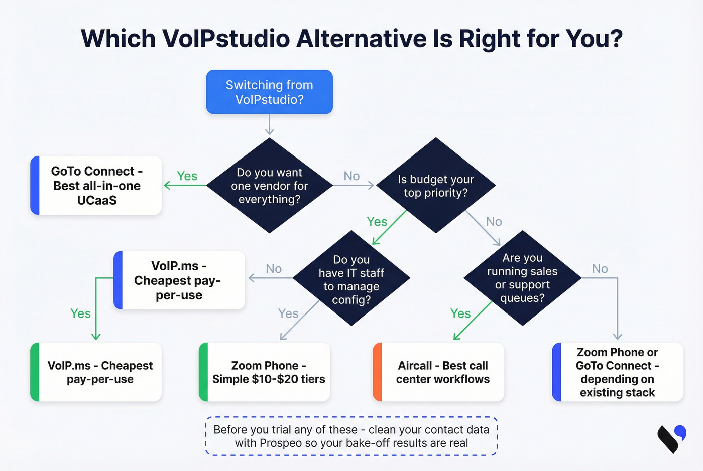 Decision flowchart for choosing a VoIPstudio alternative