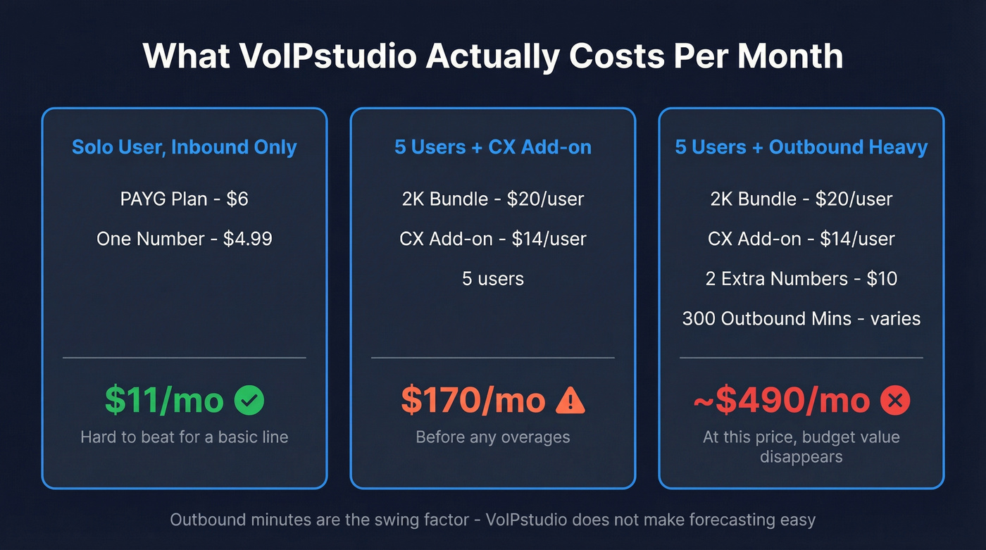 VoIPstudio monthly cost scenarios for different team sizes