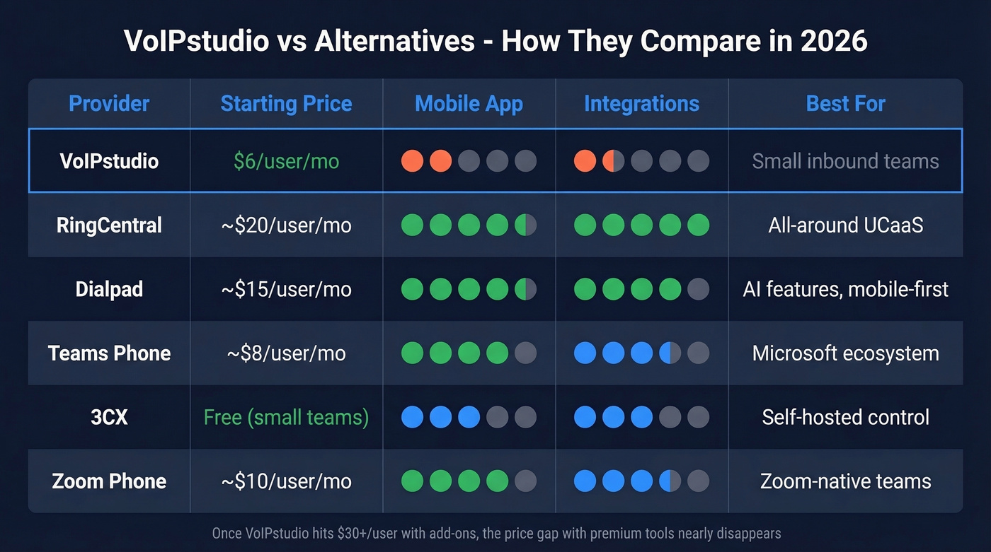 VoIPstudio vs alternatives pricing and feature comparison