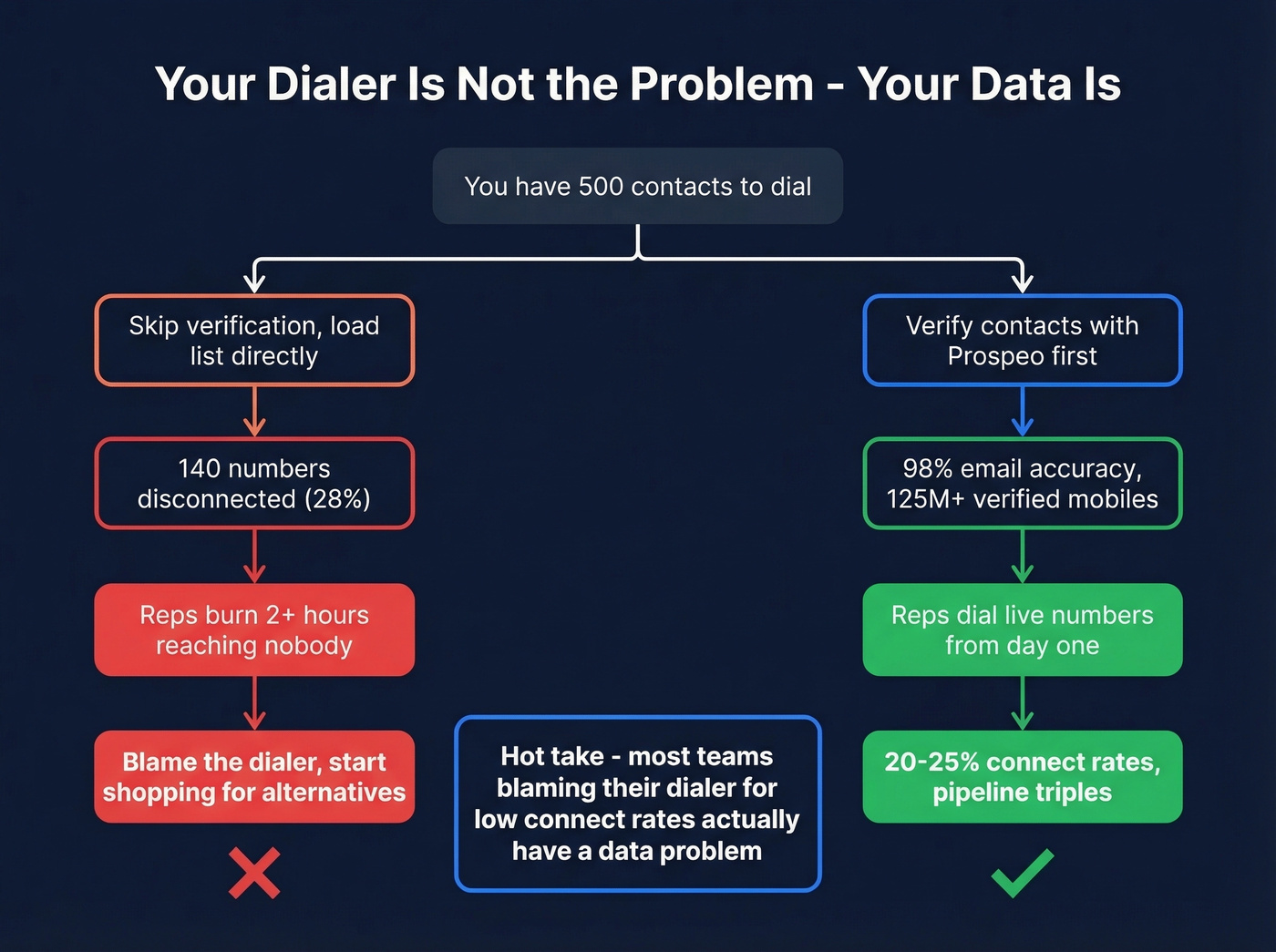 Flow chart showing data quality impact on dialer performance