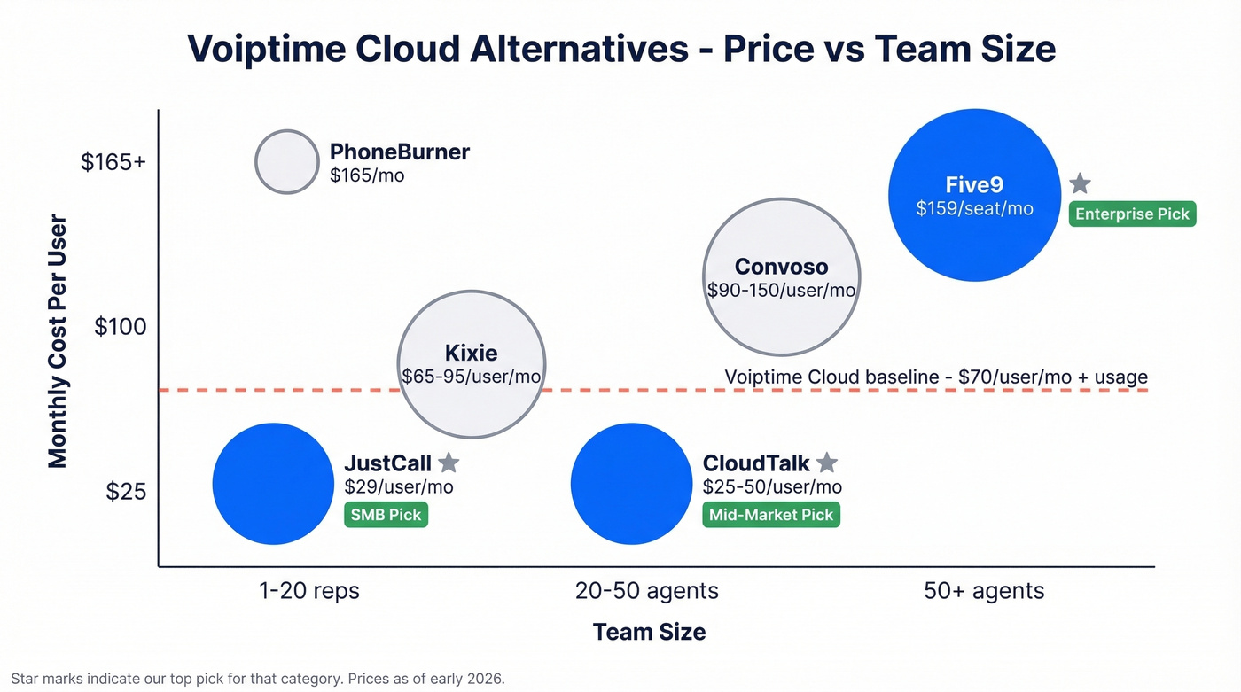 Visual comparison of top Voiptime Cloud alternatives by price and team size