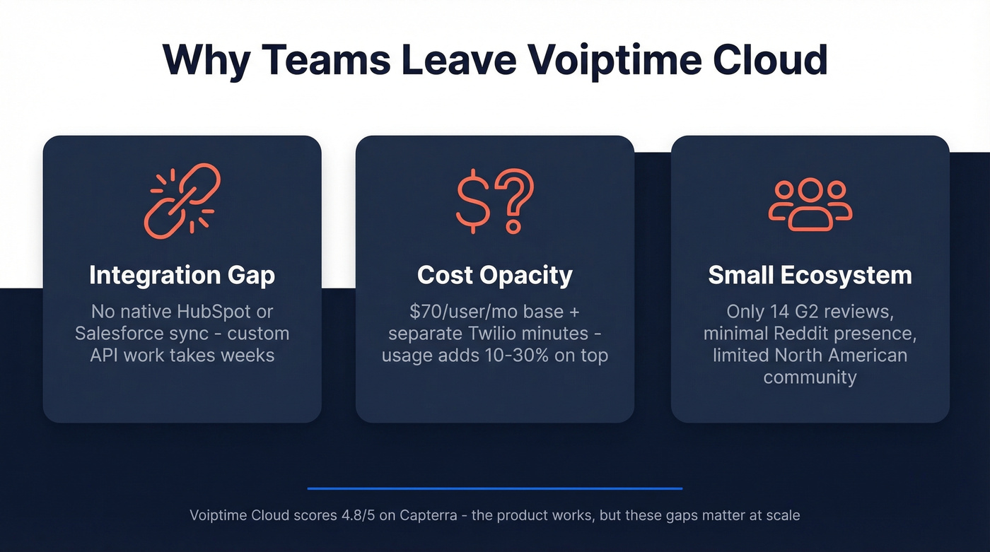 Three key gaps driving teams away from Voiptime Cloud