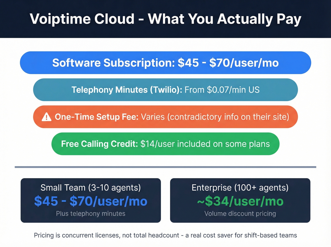 Voiptime Cloud total cost breakdown infographic