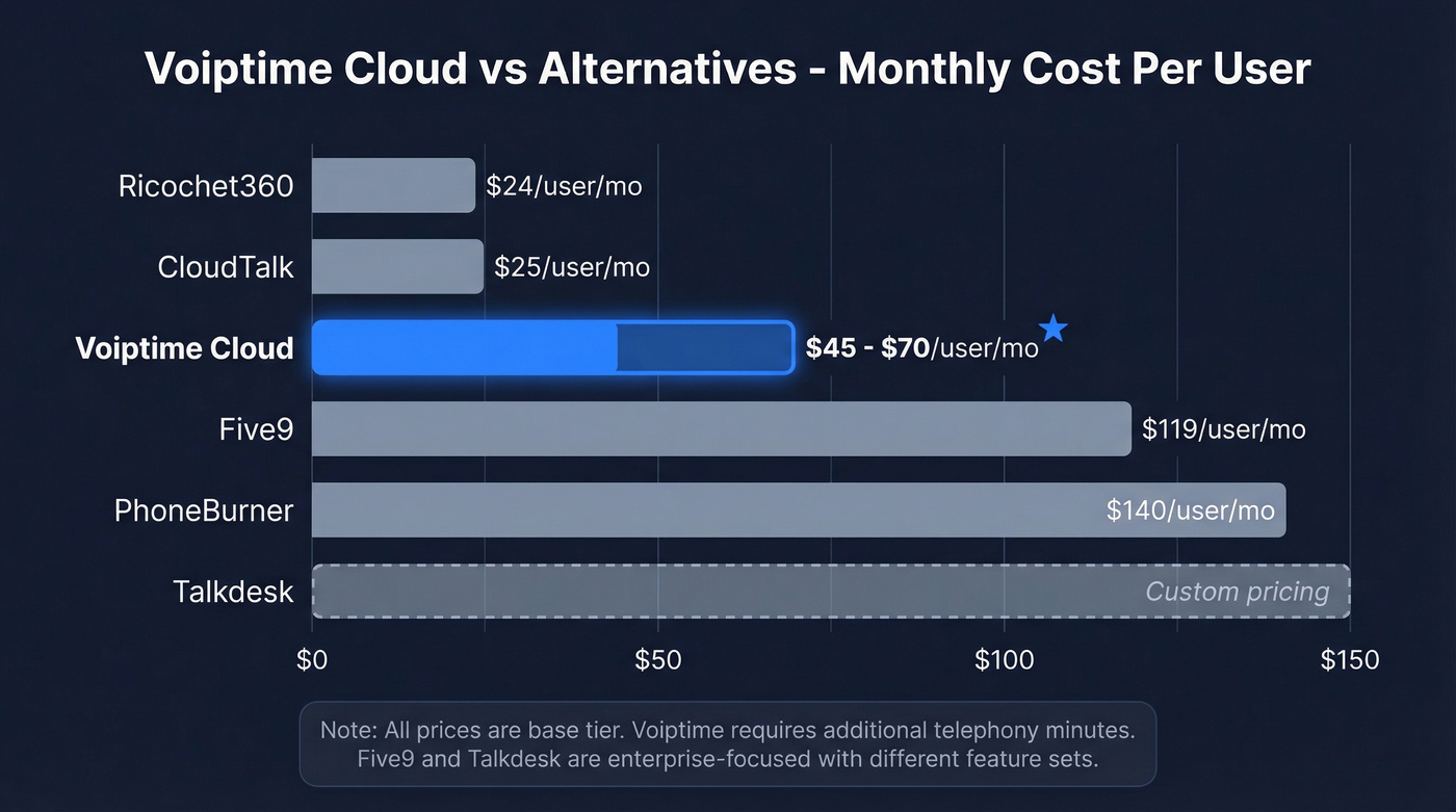 Voiptime Cloud vs alternatives pricing comparison chart