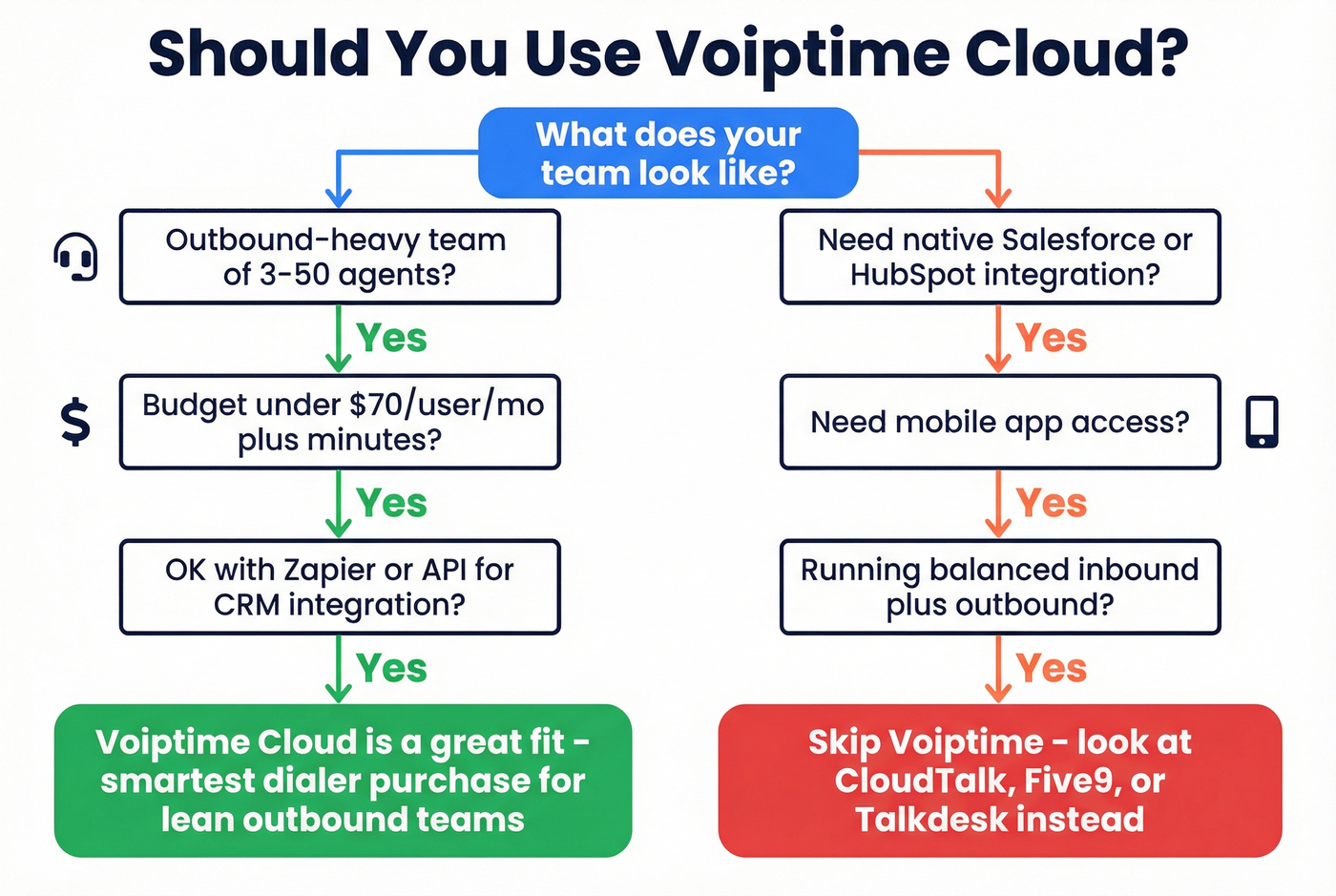 Voiptime Cloud ideal user decision flowchart