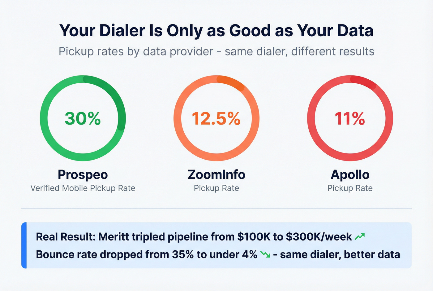 Data quality impact stats showing pickup rates across providers
