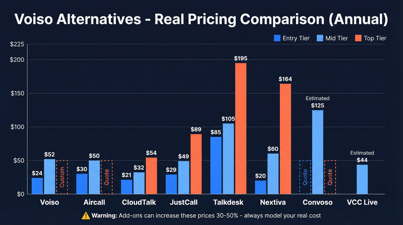 Visual pricing comparison of all Voiso alternatives by tier