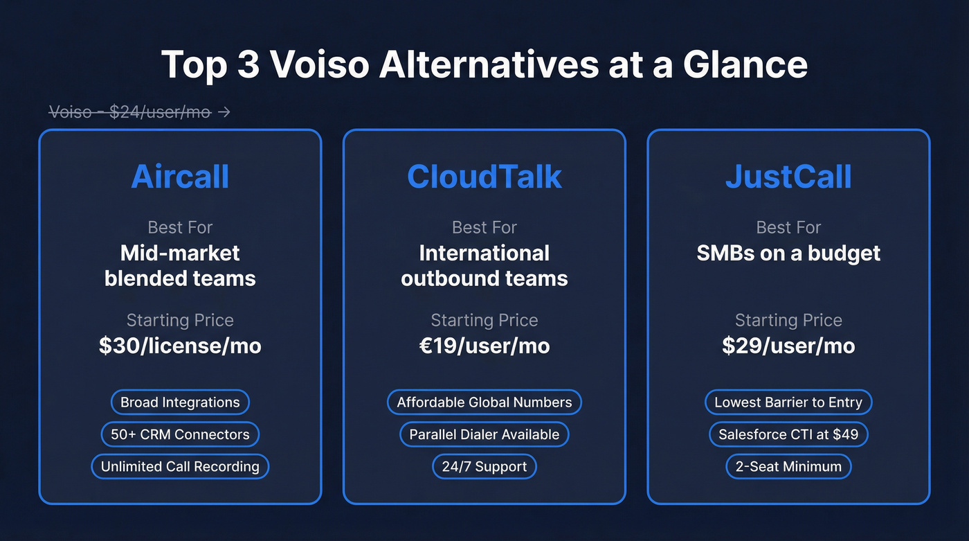 Top 3 Voiso alternatives comparison with pricing and best use case