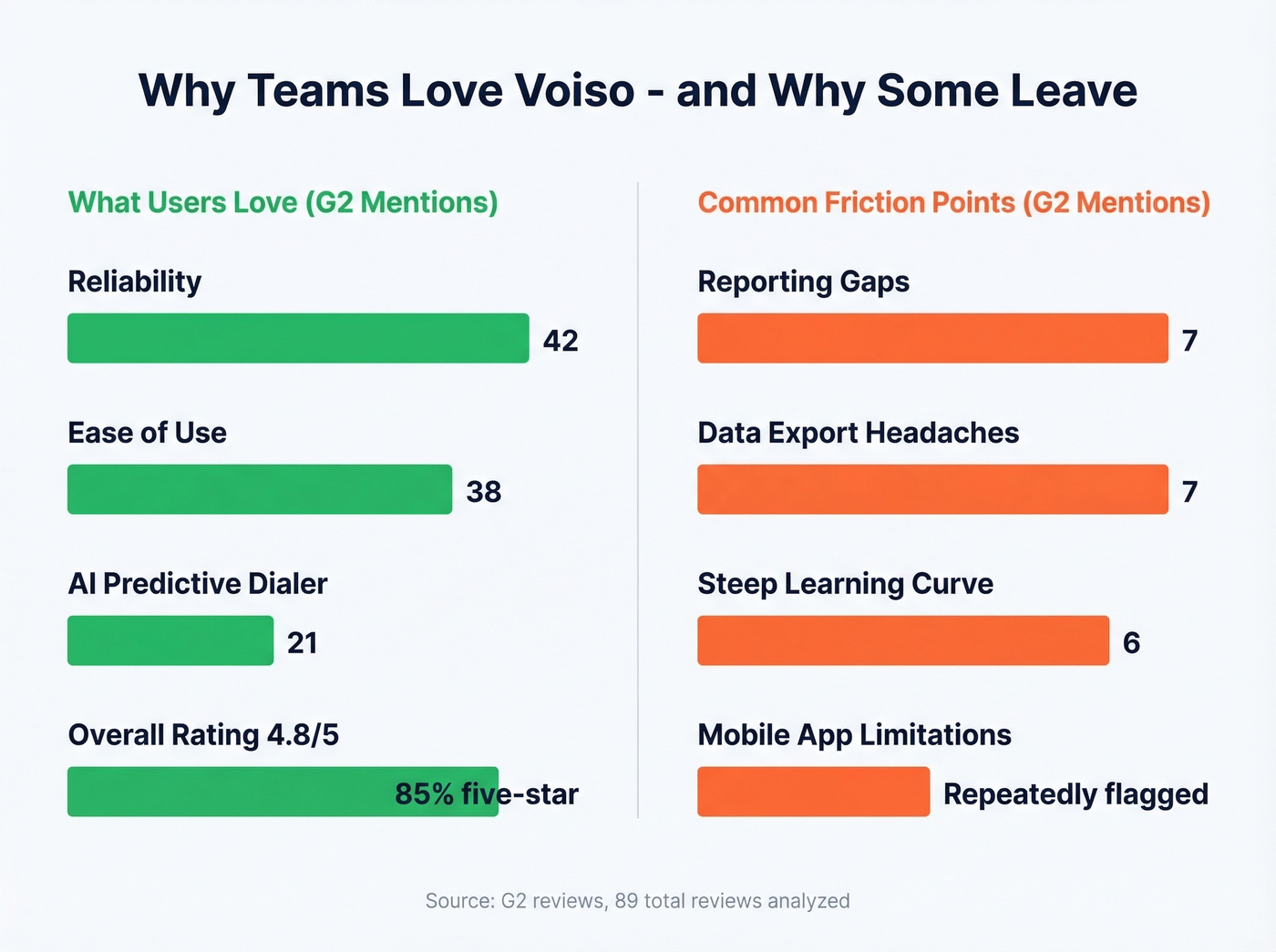 Voiso G2 review analysis showing praise vs friction points