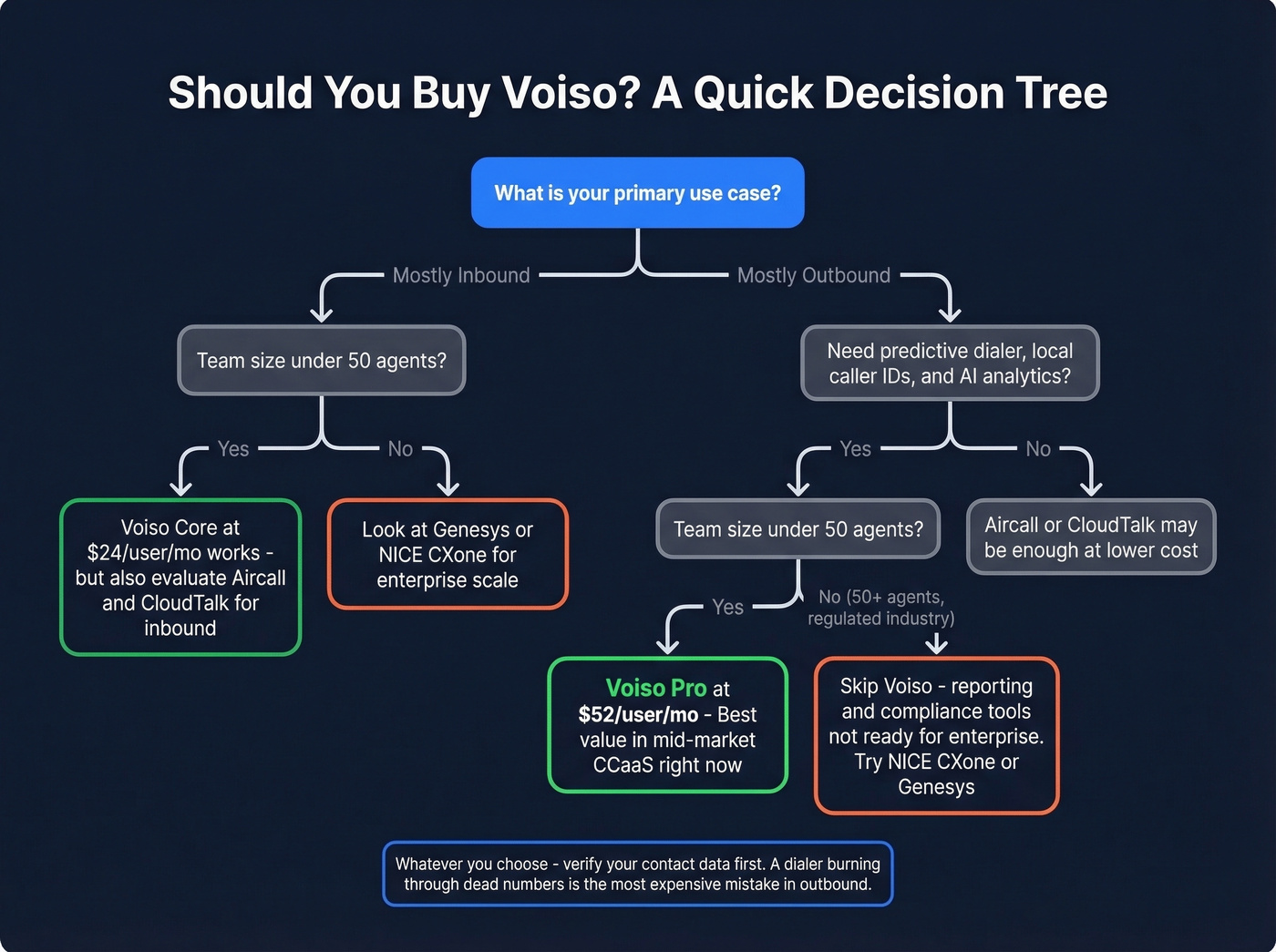 Decision tree for choosing the right Voiso plan or alternative