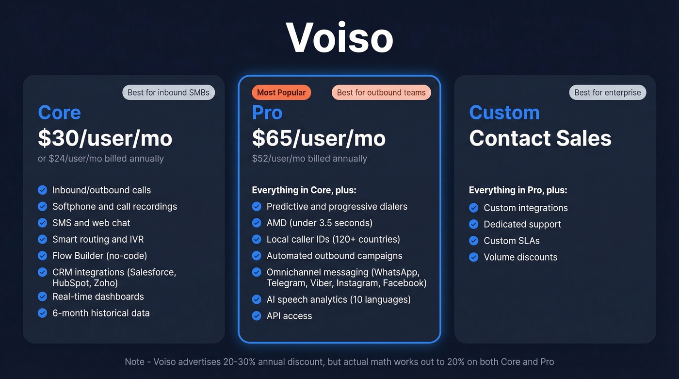 Voiso pricing tiers with Core, Pro, and Custom plans