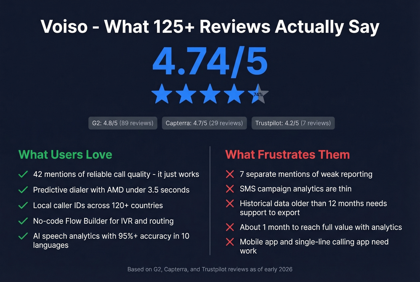 Voiso pros and cons summary with review highlights