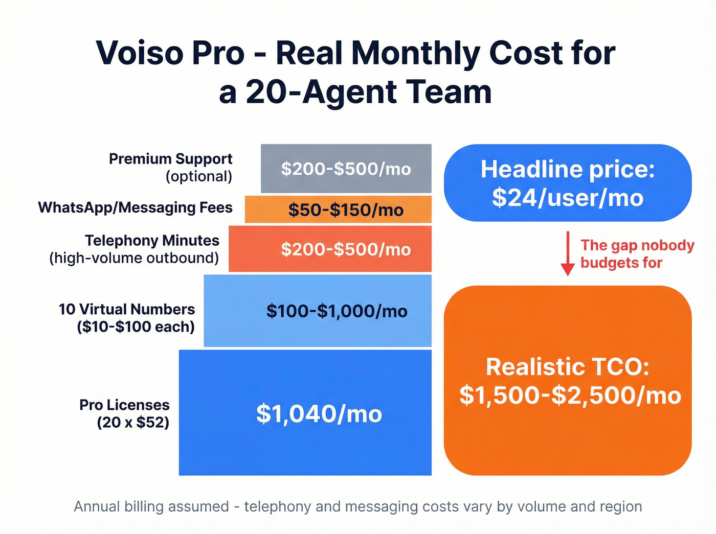 Voiso total cost of ownership breakdown for 20-agent team