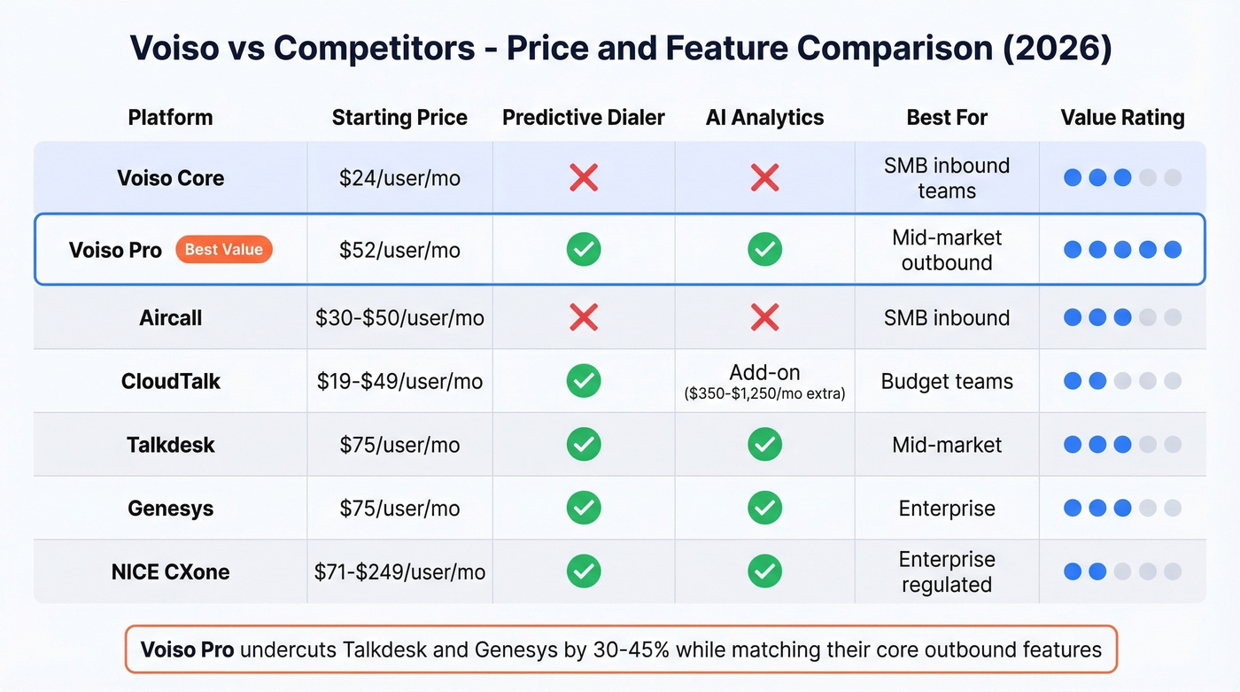 Voiso vs competitors pricing and feature comparison chart