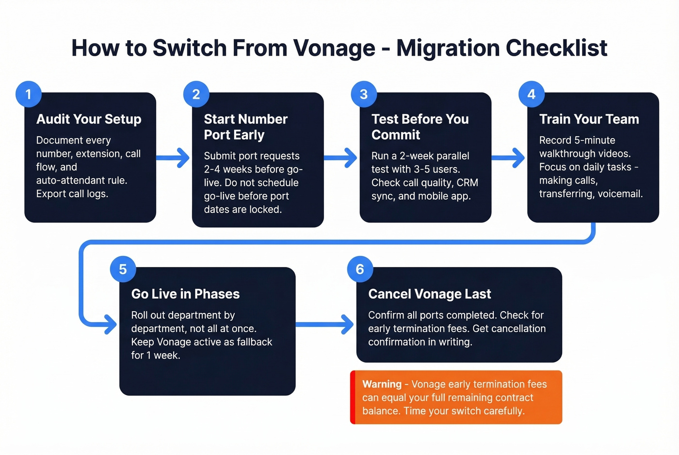 Step-by-step Vonage migration checklist flowchart